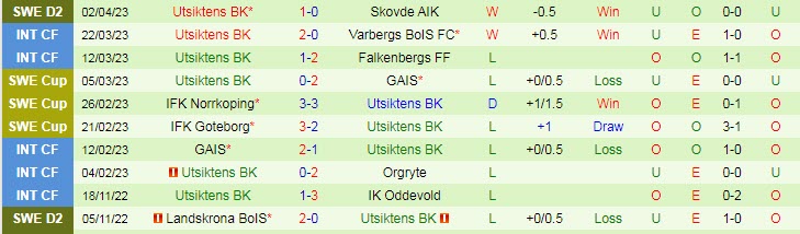 Nhận định, soi kèo Landskrona BoIS vs Utsiktens BK, 18h00 ngày 9/4 - Ảnh 2