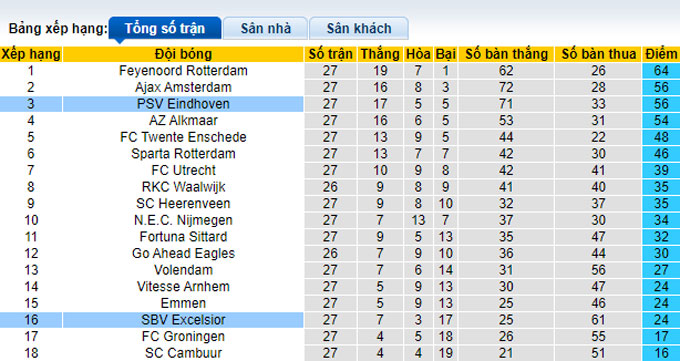 Nhận định, soi kèo PSV Eindhoven vs Excelsior, 01h00 ngày 9/4 - Ảnh 4