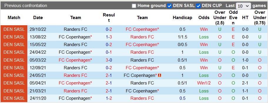 Nhận định, soi kèo Randers vs Copenhagen, 21h00 ngày 10/4 - Ảnh 3