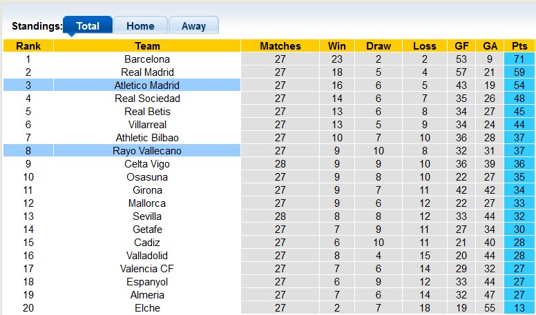 Nhận định, soi kèo Rayo Vallecano vs Atletico Madrid, 02h00 ngày 10/4 - Ảnh 4