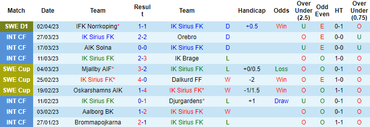 Nhận định, soi kèo Sirius vs Djurgardens, 22h30 ngày 9/4 - Ảnh 1