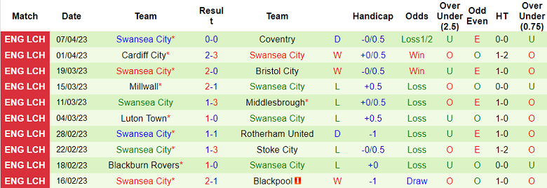 Nhận định, soi kèo Wigan vs Swansea, 21h00 ngày 10/4 - Ảnh 2