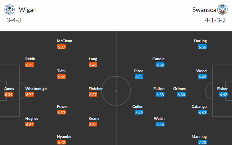 Nhận định, soi kèo Wigan vs Swansea, 21h00 ngày 10/4 - Ảnh 4