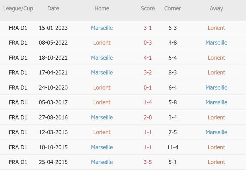 Soi kèo phạt góc Lorient vs Marseille, 1h45 ngày 10/4 - Ảnh 4