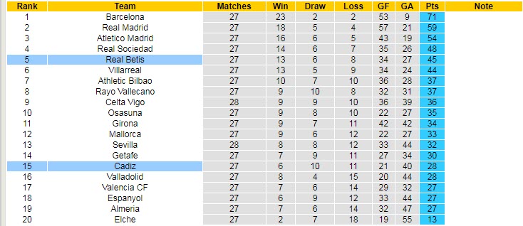 Soi kèo phạt góc Real Betis vs Cadiz, 21h15 ngày 9/4 - Ảnh 5