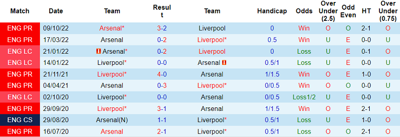 Soi kèo tài xỉu bàn thắng Liverpool vs Arsenal, 22h30 ngày 9/4 - Ảnh 3