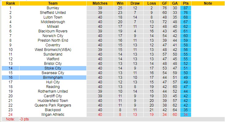 Nhận định, soi kèo Birmingham vs Stoke City, 21h00 ngày 10/4 - Ảnh 5