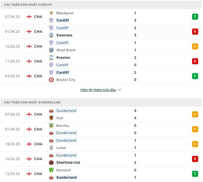 Nhận định, soi kèo Cardiff vs Sunderland, 21h ngày 10/4 - Ảnh 1