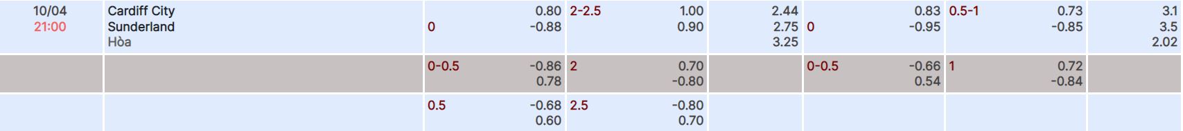 Nhận định, soi kèo Cardiff vs Sunderland, 21h ngày 10/4 - Ảnh 4