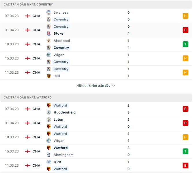 Nhận định, soi kèo Coventry vs Watford, 21h ngày 10/4 - Ảnh 1