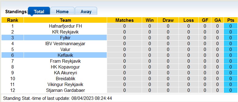 Nhận định, soi kèo Fylkir vs Keflavik, 21h00 ngày 10/4 - Ảnh 4