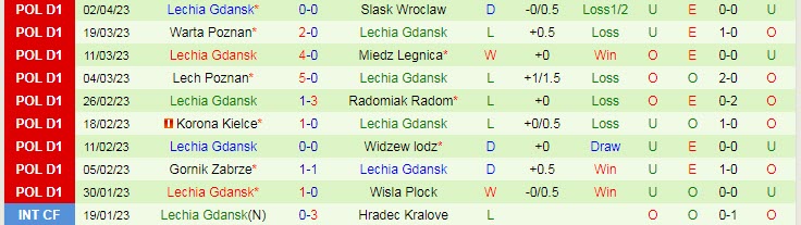 Nhận định, soi kèo Jagiellonia Bialystok vs Lechia Gdansk, 20h00 ngày 10/4 - Ảnh 2