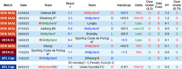 Nhận định, soi kèo Midtjylland vs Lyngby, 19h00 ngày 10/4 - Ảnh 1