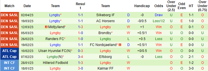 Nhận định, soi kèo Midtjylland vs Lyngby, 19h00 ngày 10/4 - Ảnh 2