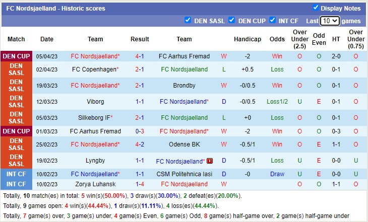 Nhận định, soi kèo Nordsjaelland vs Brondby, 23h00 ngày 10/4 - Ảnh 1