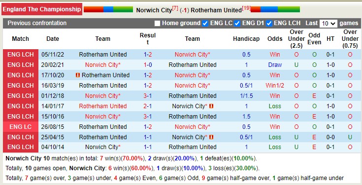 Nhận định, soi kèo Norwich vs Rotherham, 21h00 ngày 10/4 - Ảnh 3