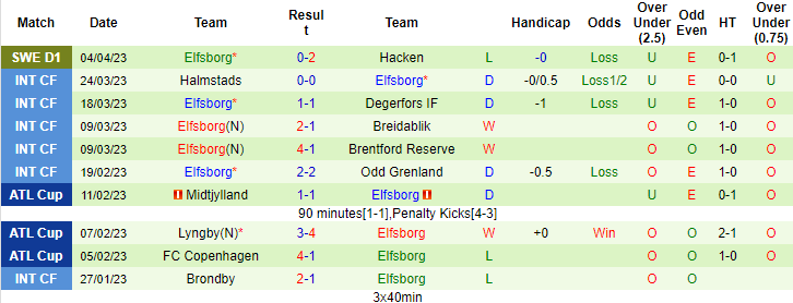 Nhận định, soi kèo Varbergs vs Elfsborg, 20h00 ngày 10/4 - Ảnh 2