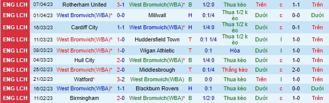 Nhận định, soi kèo West Brom vs QPR, 21h00 ngày 10/4 - Ảnh 2
