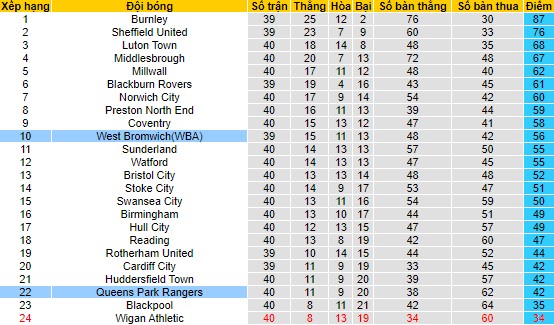 Nhận định, soi kèo West Brom vs QPR, 21h00 ngày 10/4 - Ảnh 4