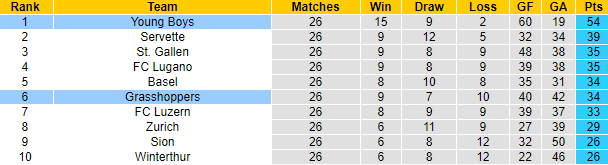 Nhận định, soi kèo Young Boys vs Grasshopper, 21h30 ngày 10/4 - Ảnh 5