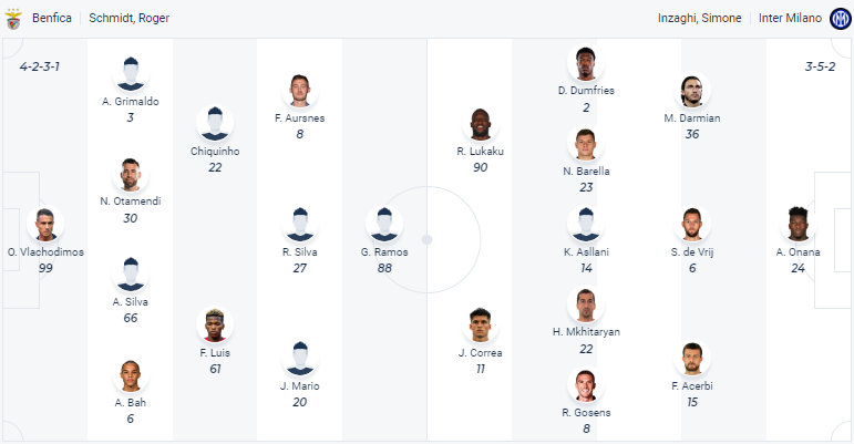 Thành tích, lịch sử đối đầu Benfica vs Inter Milan, 02h00 ngày 12/4 - Ảnh 4