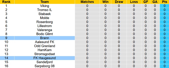 Nhận định, soi kèo Brann vs Haugesund, 00h15 ngày 11/4 - Ảnh 4