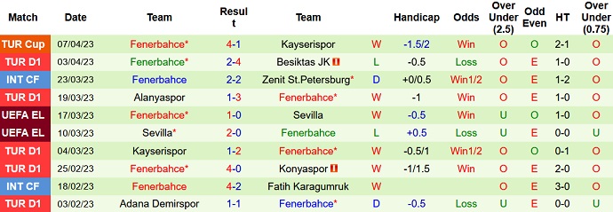 Nhận định, soi kèo Fatih Karagümrük vs Fenerbahce, 00h30 ngày 11/4 - Ảnh 2