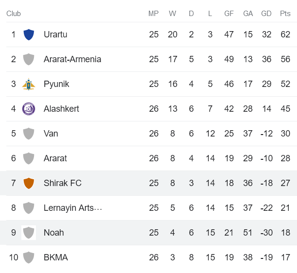 Nhận định, soi kèo FC Noah vs Shirak, 19h00 ngày 11/4 - Ảnh 4