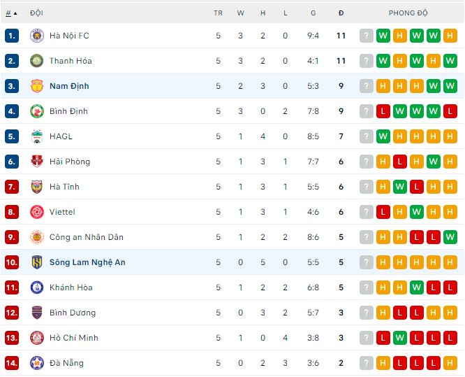 Nhận định, soi kèo Nam Định vs SLNA, 18h ngày 11/4 - Ảnh 3