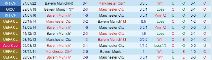 Soi kèo đặc biệt Man City vs Bayern Munich, 02h00 ngày 12/4 - Ảnh 3