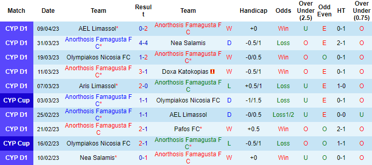 Nhận định, soi kèo Anorthosis vs Akritas Chloraka, 21h00 ngày 12/4 - Ảnh 1