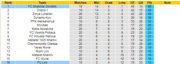 Nhận định, soi kèo FC Lviv vs Shakhtar Donetsk, 18h00 ngày 12/4 - Ảnh 4
