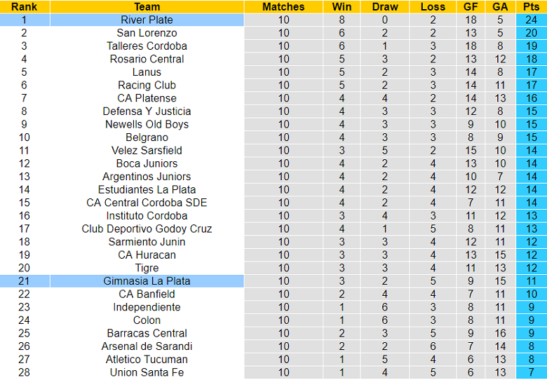 Nhận định, soi kèo River Plate vs Gimnasia, 05h30 ngày 14/4 - Ảnh 4