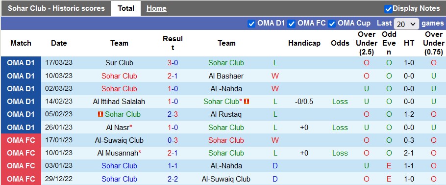 Nhận định, soi kèo Sohar Club vs Dhufar, 01h00 ngày 13/4 - Ảnh 1