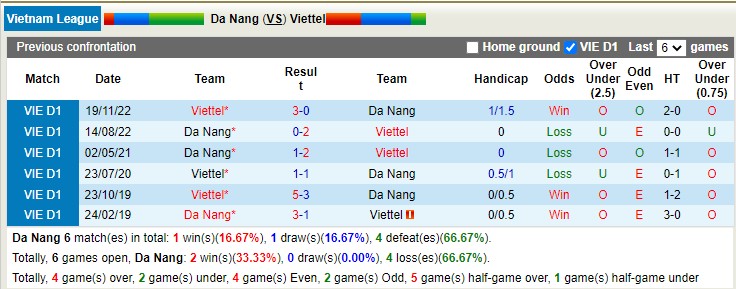Soi kèo phạt góc SHB Đà Nẵng vs Viettel, 18h00 ngày 12/4 - Ảnh 3