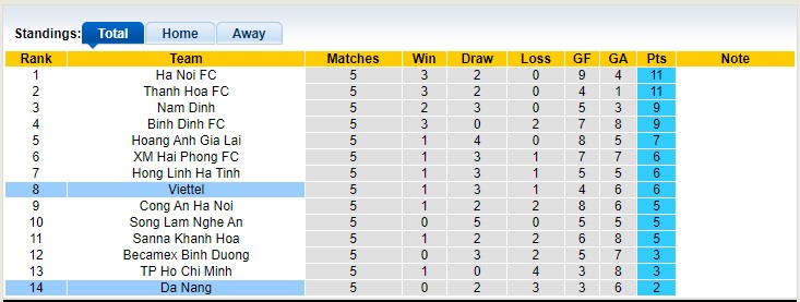 Soi kèo phạt góc SHB Đà Nẵng vs Viettel, 18h00 ngày 12/4 - Ảnh 4