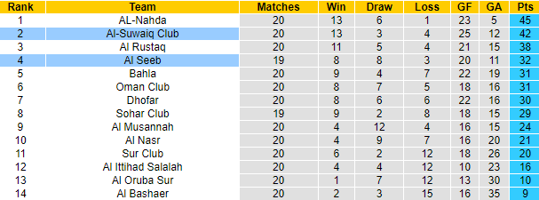 Nhận định, soi kèo Al-Suwaiq vs Al-Seeb, 01h00 ngày 14/4 - Ảnh 4