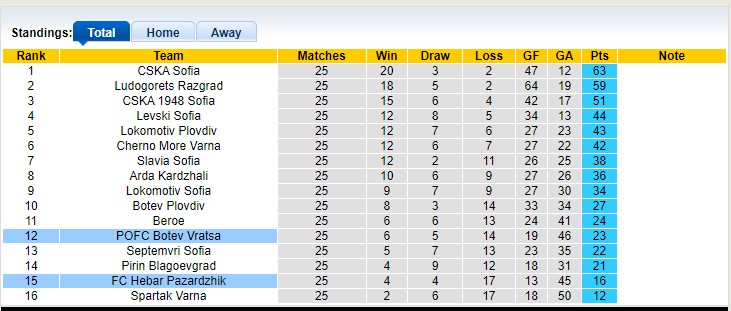 Nhận định, soi kèo Botev Vratsa vs Hebar Pazardzhik, 21h30 ngày 13/4 - Ảnh 4