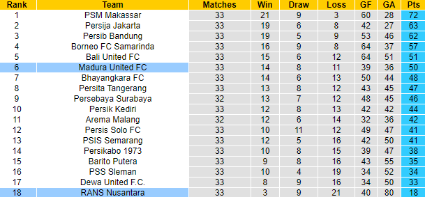 Nhận định, soi kèo Rans Nusantara vs Madura, 20h30 ngày 13/4 - Ảnh 4
