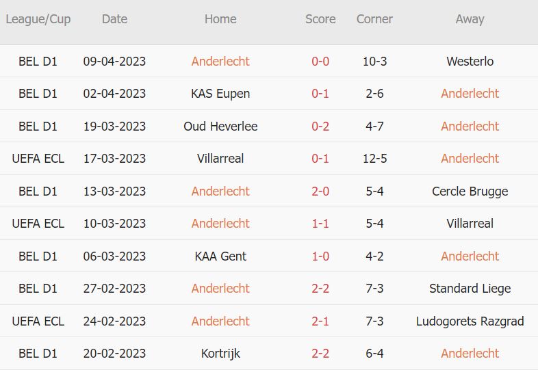 Soi kèo phạt góc Anderlecht vs AZ Alkmaar, 2h ngày 14/4 - Ảnh 1