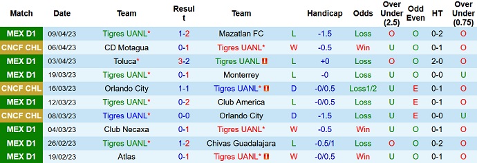 Soi kèo phạt góc Tigres UANL vs CD Motagua, 9h00 ngày 14/4 - Ảnh 1