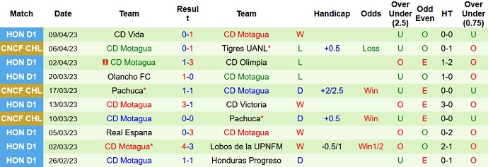 Soi kèo phạt góc Tigres UANL vs CD Motagua, 9h00 ngày 14/4 - Ảnh 2