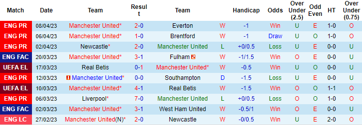 Soi kèo tài xỉu bàn thắng MU vs Sevilla, 02h00 ngày 14/4 - Ảnh 2
