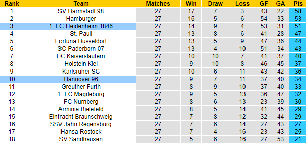 Nhận định, soi kèo Hannover vs Heidenheim, 23h30 ngày 14/4 - Ảnh 5