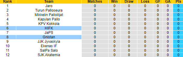 Nhận định, soi kèo HIFK vs Gnistan, 22h00 ngày 14/4 - Ảnh 4