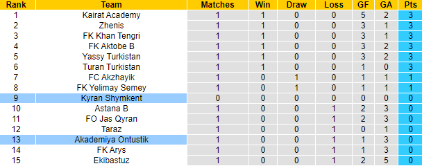Nhận định, soi kèo Kyran Shymkent vs Akademiya Ontustik, 16h00 ngày 14/4 - Ảnh 5