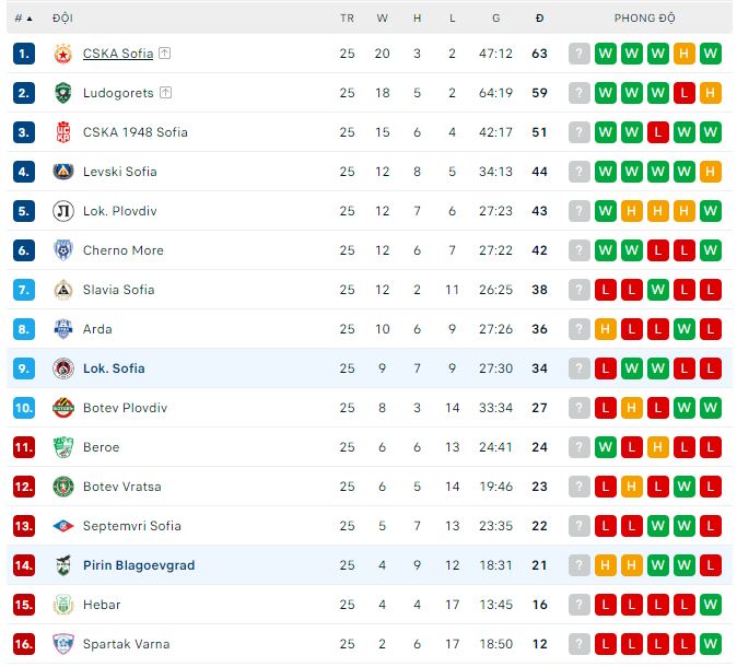 Nhận định, soi kèo Lok. Sofia vs Pirin Blagoevgrad, 17h30 ngày 14/4 - Ảnh 3