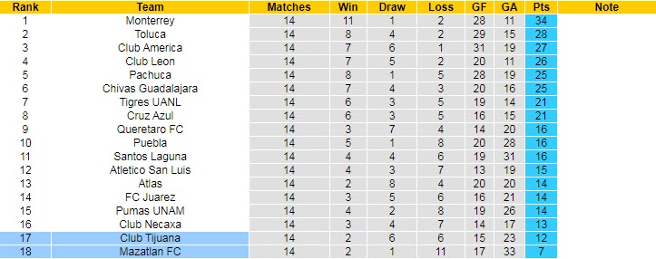 Nhận định, soi kèo Mazatlan FC vs Club Tijuana, 10h05 ngày 15/4 - Ảnh 4