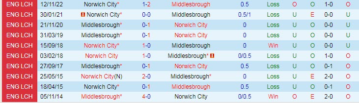Nhận định, soi kèo Middlesbrough vs Norwich, 02h00 ngày 15/4 - Ảnh 3