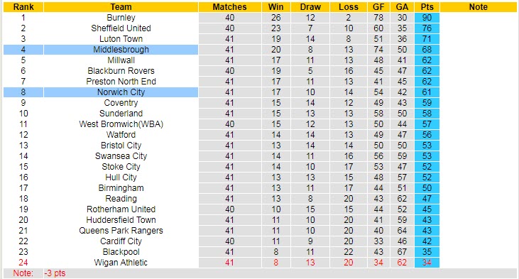 Nhận định, soi kèo Middlesbrough vs Norwich, 02h00 ngày 15/4 - Ảnh 5